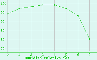 Courbe de l'humidit relative pour Trostberg