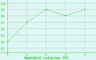 Courbe de l'humidit relative pour Angermuende