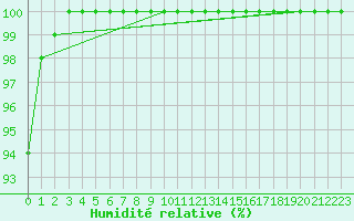 Courbe de l'humidit relative pour Jersey (UK)