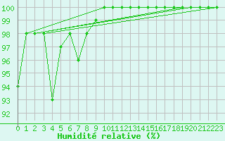 Courbe de l'humidit relative pour Unzendake