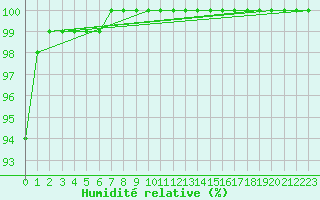 Courbe de l'humidit relative pour Cap de la Hve (76)