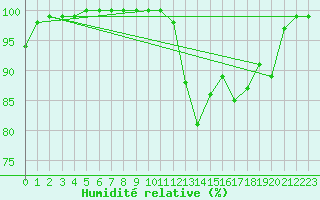 Courbe de l'humidit relative pour Mont-Saint-Vincent (71)