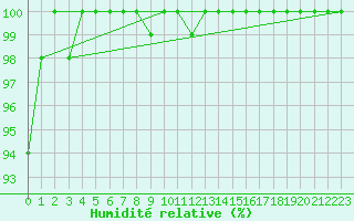 Courbe de l'humidit relative pour Lahr (All)