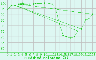 Courbe de l'humidit relative pour Lons-le-Saunier (39)