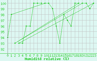 Courbe de l'humidit relative pour Saint-Martin-du-Mont (21)