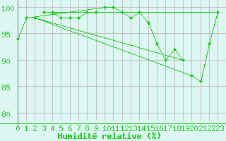 Courbe de l'humidit relative pour Vineland