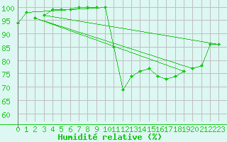 Courbe de l'humidit relative pour Turretot (76)