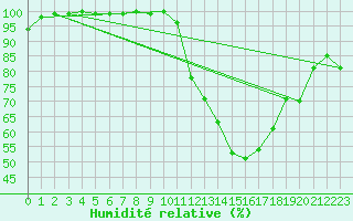 Courbe de l'humidit relative pour Chteau-Chinon (58)