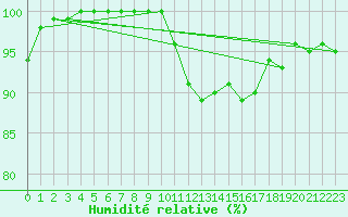 Courbe de l'humidit relative pour Bechet