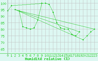 Courbe de l'humidit relative pour Saentis (Sw)