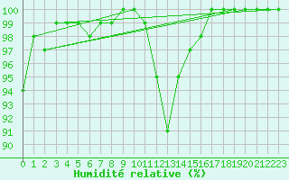 Courbe de l'humidit relative pour Retie (Be)