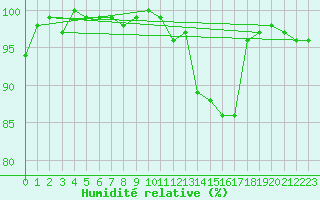 Courbe de l'humidit relative pour Churanov