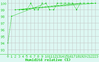 Courbe de l'humidit relative pour Weinbiet