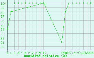 Courbe de l'humidit relative pour Ernage (Be)