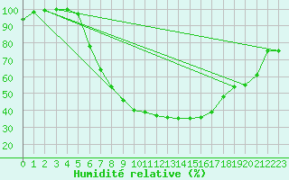 Courbe de l'humidit relative pour Berlin-Dahlem