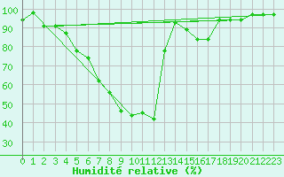 Courbe de l'humidit relative pour Taivalkoski Paloasema