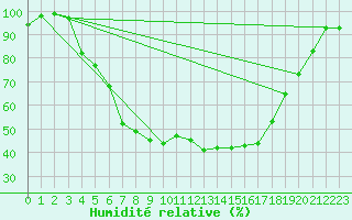Courbe de l'humidit relative pour Turi