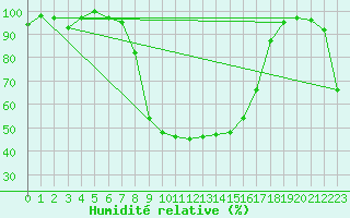 Courbe de l'humidit relative pour La Brvine (Sw)