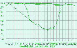 Courbe de l'humidit relative pour Vilhelmina