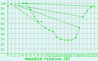 Courbe de l'humidit relative pour Sigmaringen-Laiz