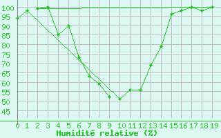 Courbe de l'humidit relative pour Flisa Ii