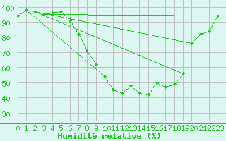 Courbe de l'humidit relative pour Gsgen