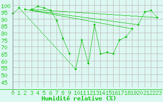 Courbe de l'humidit relative pour Menz