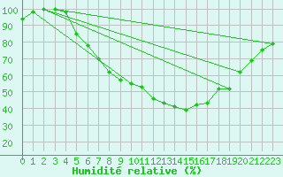 Courbe de l'humidit relative pour Melsom
