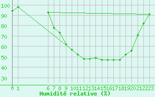 Courbe de l'humidit relative pour Diepenbeek (Be)