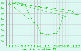 Courbe de l'humidit relative pour Hoyerswerda