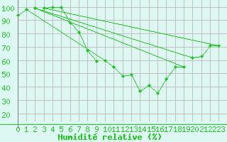 Courbe de l'humidit relative pour Pirmasens