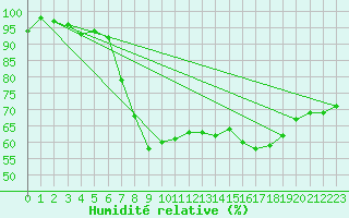 Courbe de l'humidit relative pour Evionnaz
