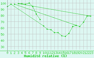Courbe de l'humidit relative pour Luechow