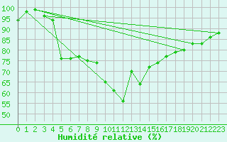 Courbe de l'humidit relative pour Salla kk