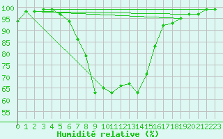 Courbe de l'humidit relative pour Sighetu Marmatiei