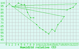 Courbe de l'humidit relative pour Byglandsfjord-Solbakken