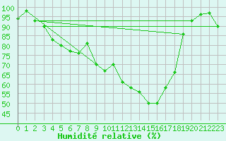 Courbe de l'humidit relative pour Hoernli