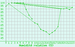 Courbe de l'humidit relative pour Oberriet / Kriessern
