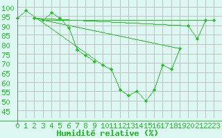 Courbe de l'humidit relative pour Chieming