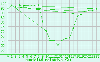 Courbe de l'humidit relative pour Bad Mitterndorf