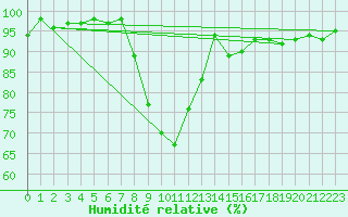 Courbe de l'humidit relative pour Wuerzburg