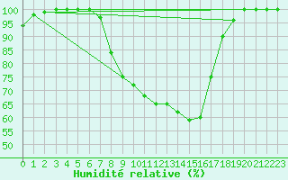 Courbe de l'humidit relative pour Bischofszell