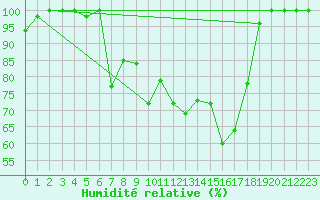 Courbe de l'humidit relative pour Leibstadt