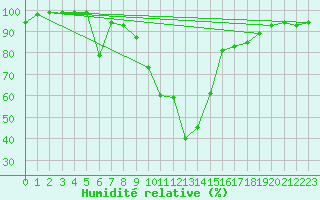 Courbe de l'humidit relative pour Groebming