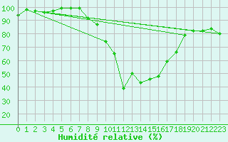 Courbe de l'humidit relative pour Sighetu Marmatiei