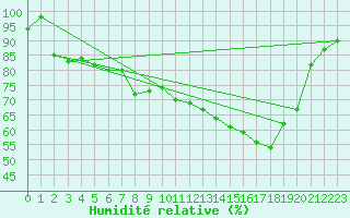 Courbe de l'humidit relative pour Figari (2A)