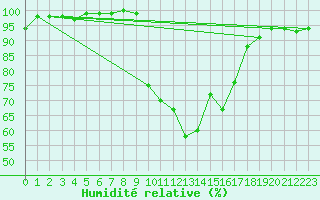 Courbe de l'humidit relative pour Reims-Prunay (51)