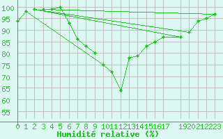 Courbe de l'humidit relative pour Sint Katelijne-waver (Be)