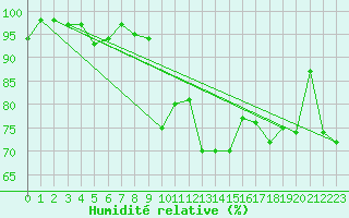 Courbe de l'humidit relative pour Terschelling Hoorn