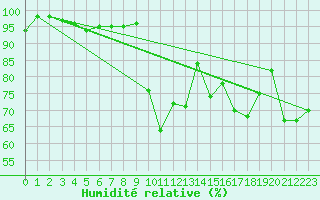 Courbe de l'humidit relative pour Le Chteau-d'Olonne (85)